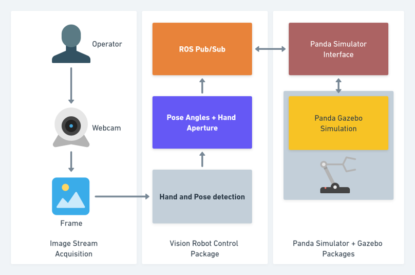 Vision Robotic Arm Gesture Recognition